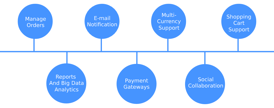 migliore società di sviluppo di e-commerce